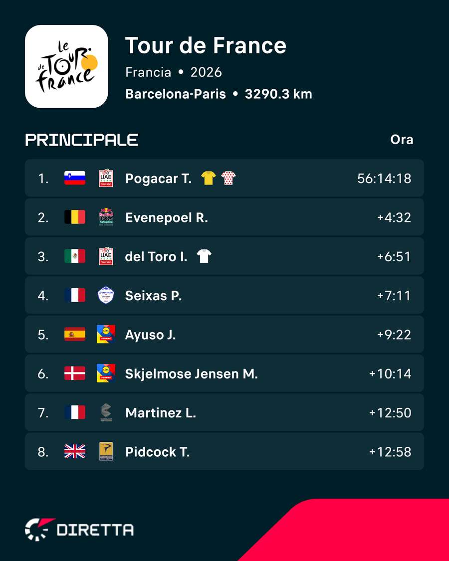 La classifica del Tour La classifica del Tour