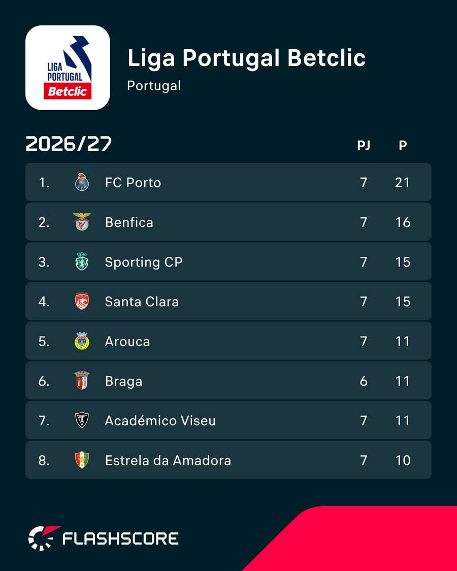 O topo da tabela da Liga Portugal O topo da tabela da Liga Portugal
