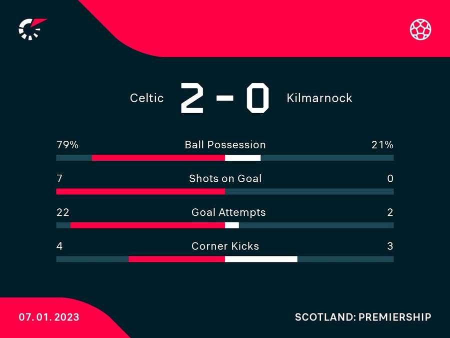 Key stats from Celtic v Kilmarnock