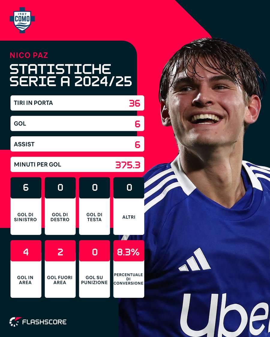 Le statistiche stagionali di Nico Paz