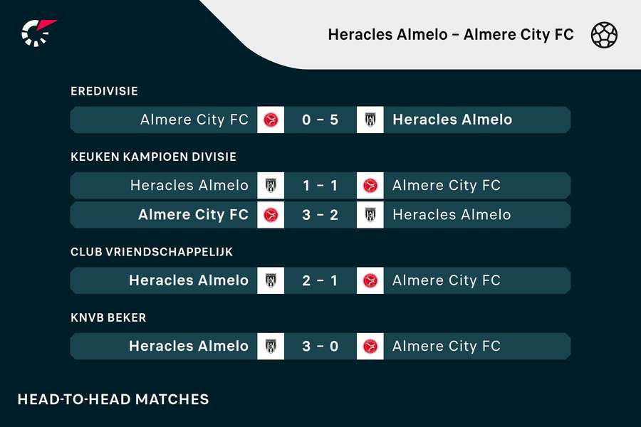 Recente duels tussen Heracles en Almere City