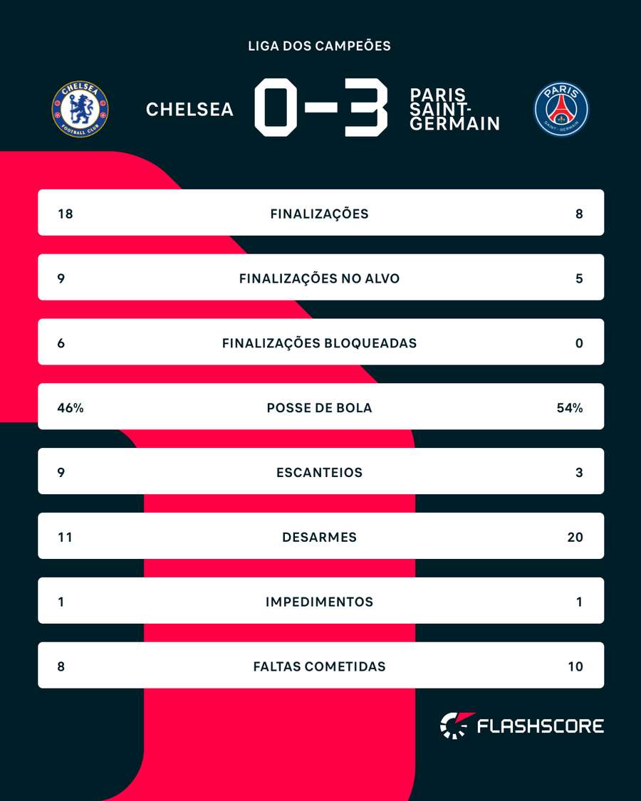 Estatísticas Chelsea x PSG