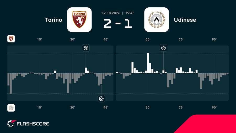 Match momentum