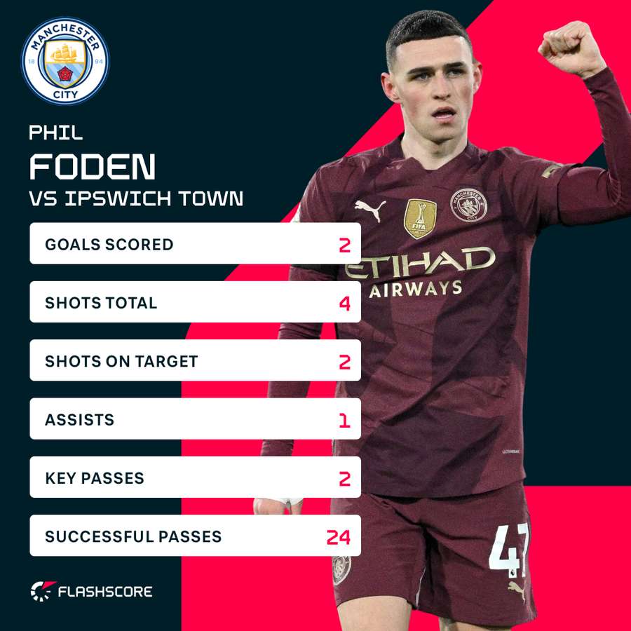 Foden v Ipswich Foden v Ipswich