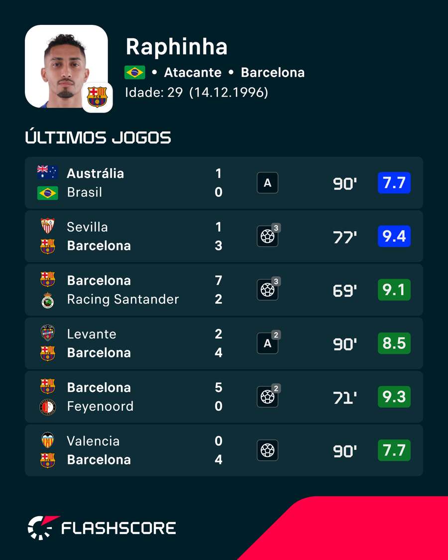 Últimos jogos do Raphinha Últimos jogos do Raphinha