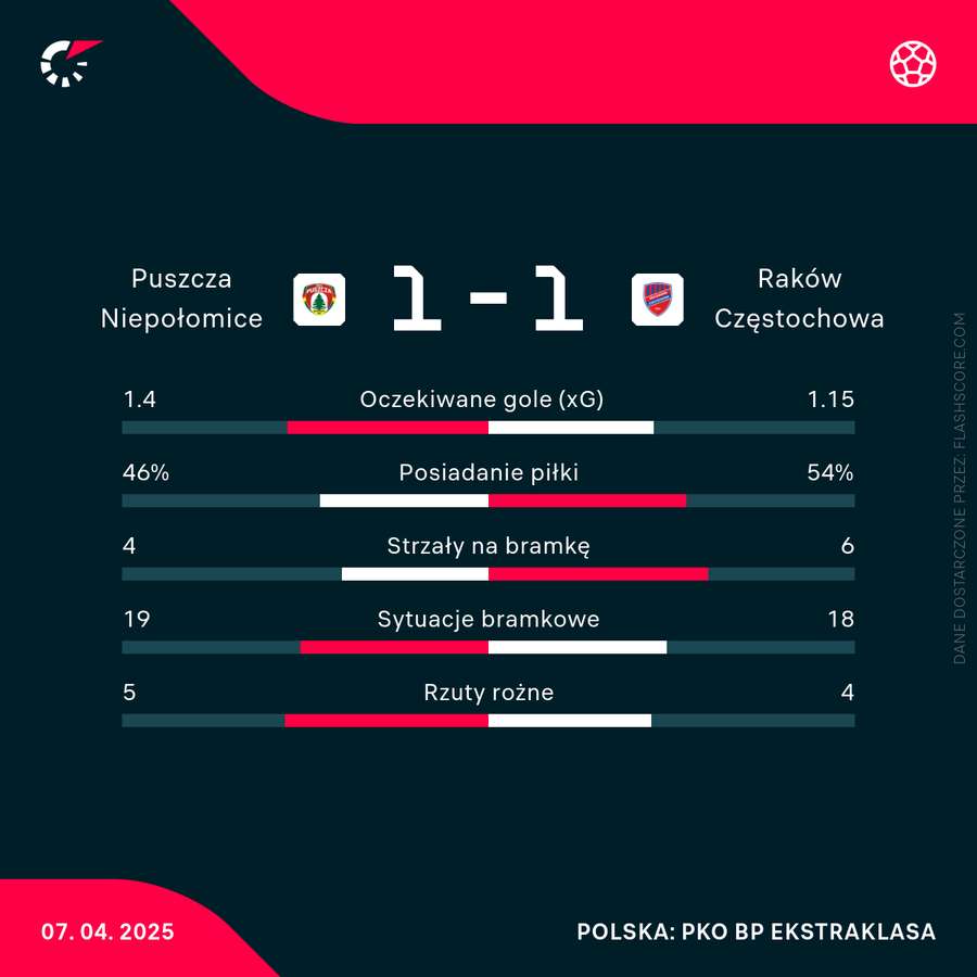 Statystyki meczu Puszcza - Raków Statystyki meczu Puszcza - Raków