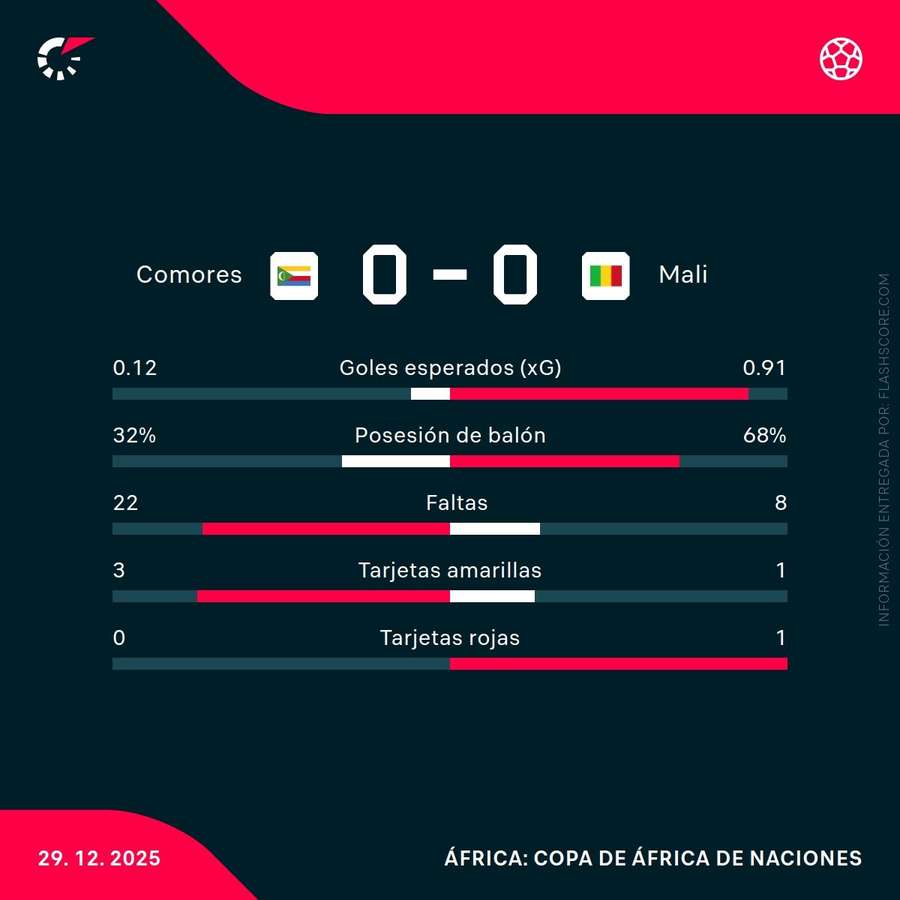 Estadísticas clave del partido Estadísticas clave del partido