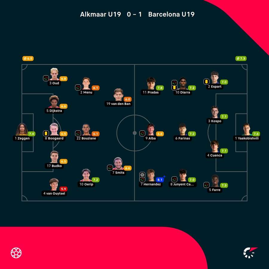 As notas dos jogadores As notas dos jogadores