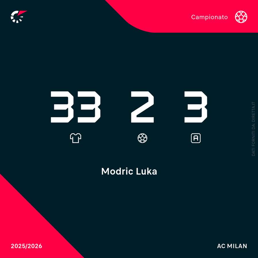 I numeri stagionali di Luka Modric