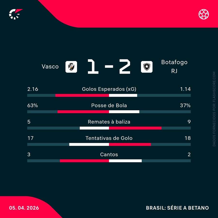 Estatísticas da partida Estatísticas da partida