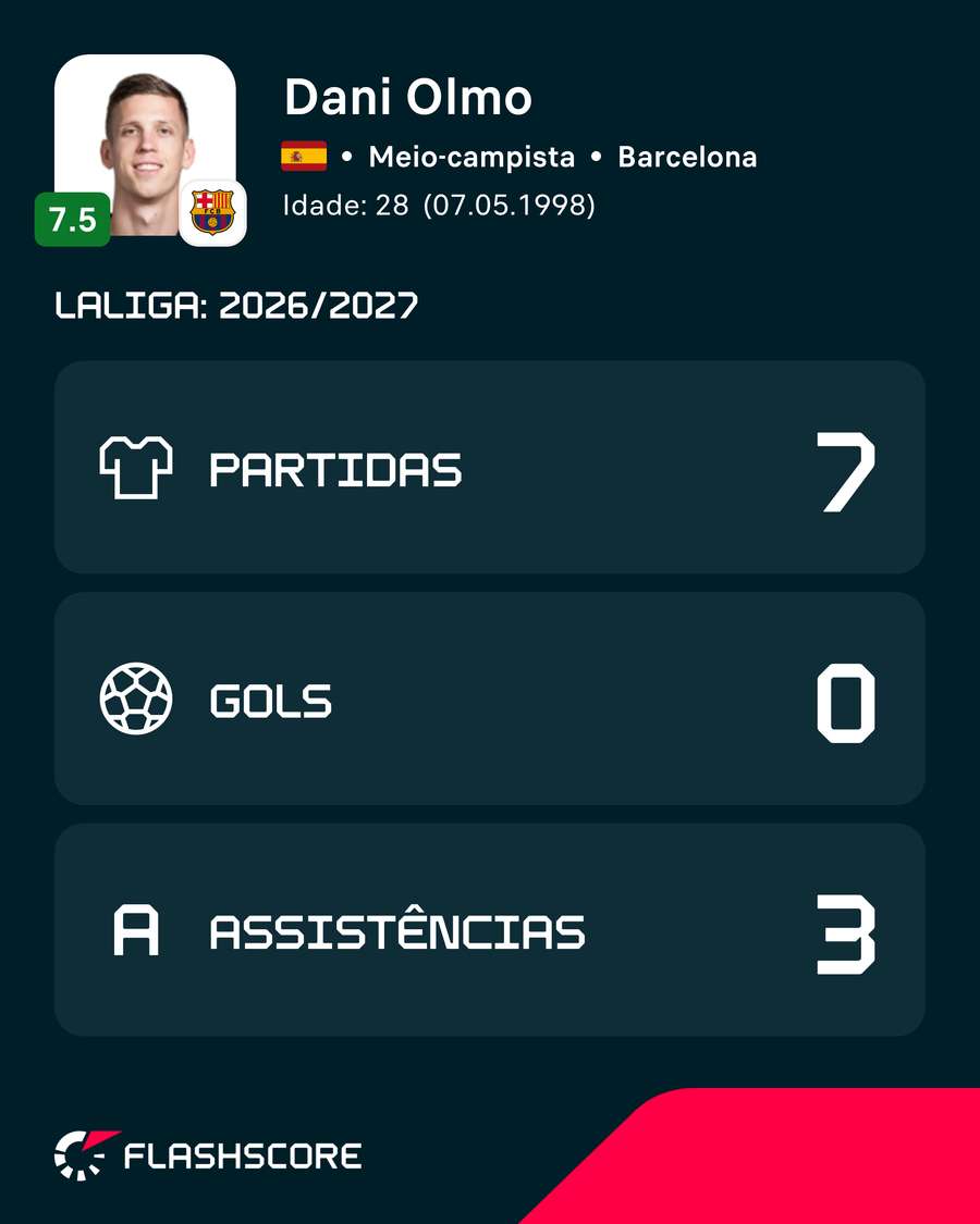 Números de Olmo na atual temporada Números de Olmo na atual temporada