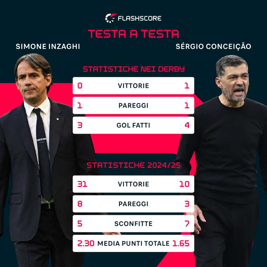 Testa a testa tra Sérgio Conceição e Simone Inzaghi Testa a testa tra Sérgio Conceição e Simone Inzaghi