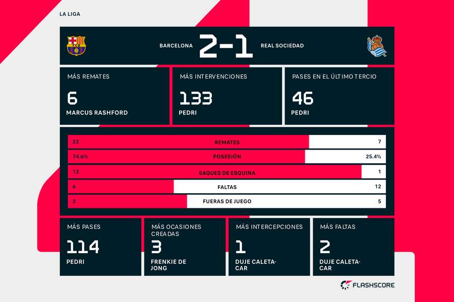 Estadísticas del Barcelona-Real Sociedad