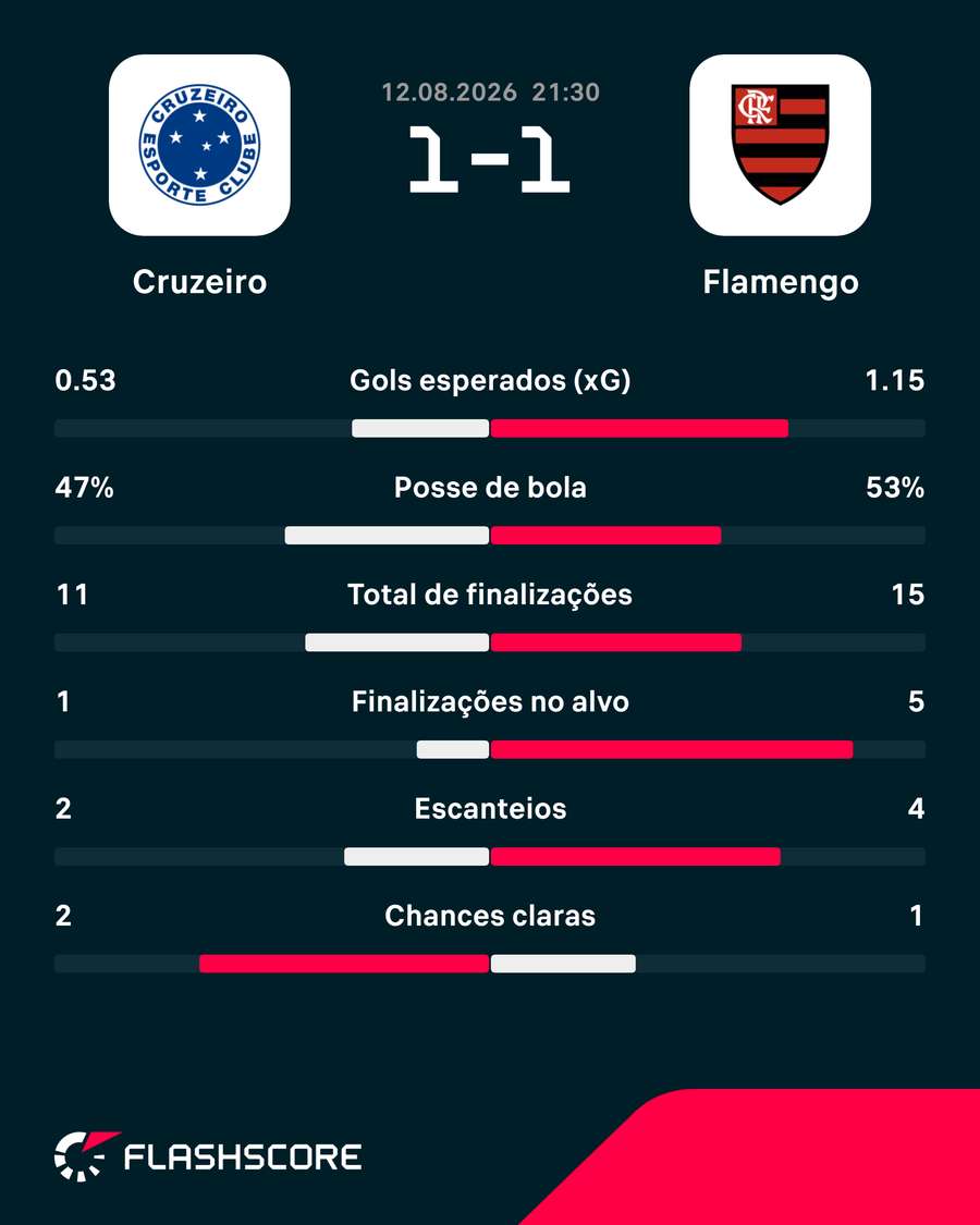 Números do jogo de ida entre Cruzeiro x Flamengo Números do jogo de ida entre Cruzeiro x Flamengo
