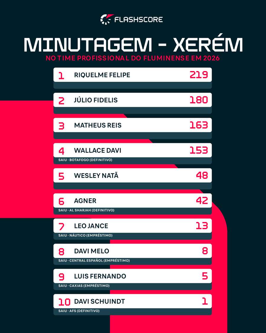 Minutagem de Xerém em 2026