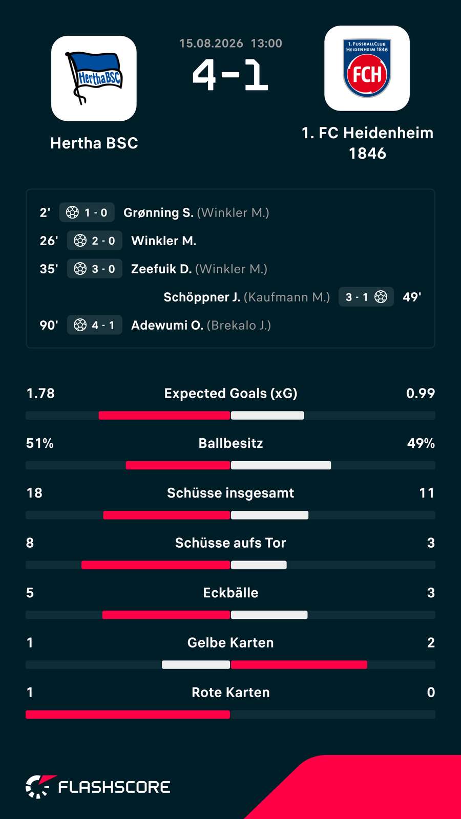 Die Stats zum Spiel Die Stats zum Spiel