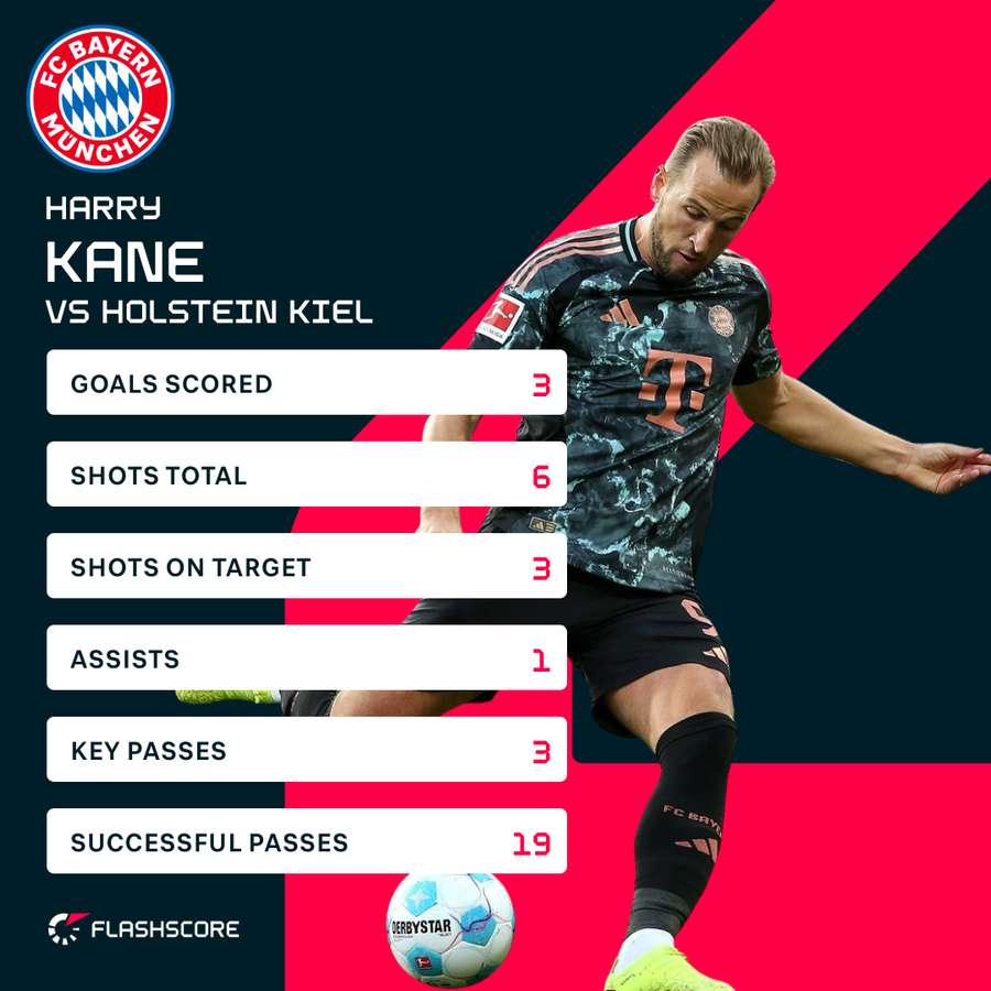 Kane foi a estrela do espetáculo do Bayern