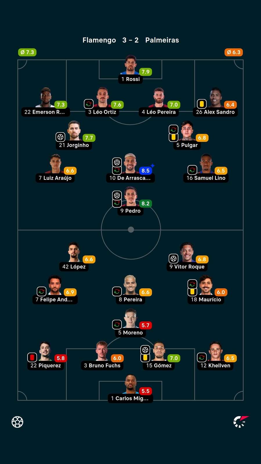 As notas dos jogadores titulares de Flamengo e Palmeiras As notas dos jogadores titulares de Flamengo e Palmeiras