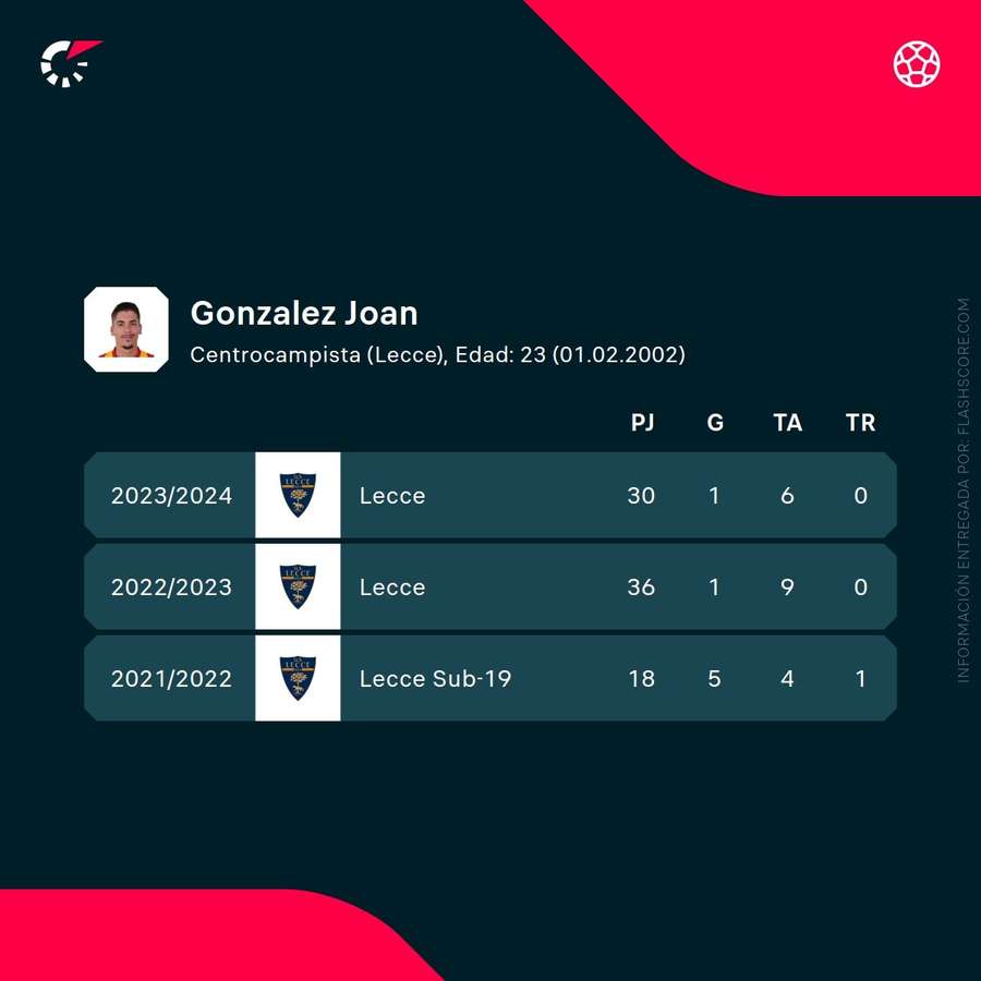 Estadísticas de Joan González
