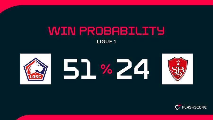 Win Probability Win Probability