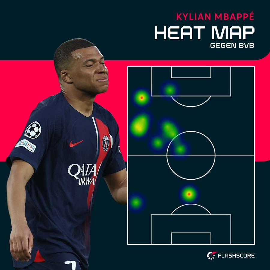 Mbappes Heatmap nach 25 Minuten Spieldauer. Mbappes Heatmap nach 25 Minuten Spieldauer.