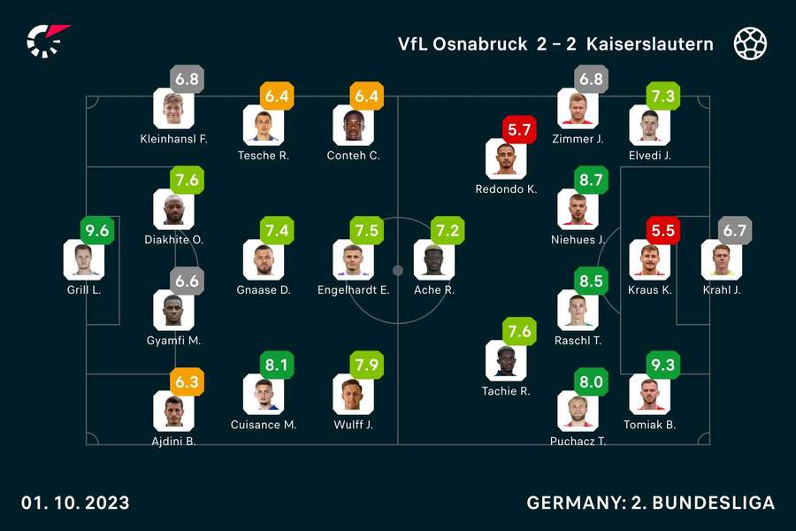 Die Noten zum Spiel Osnabrück vs. Kaiserslautern.
