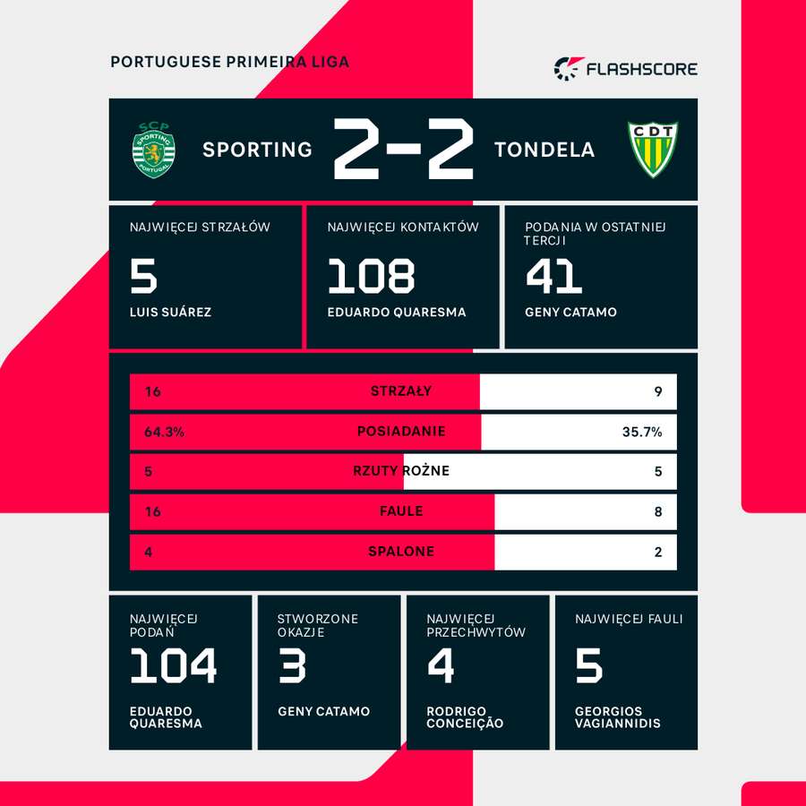 Statystyki meczu Sporting - Tondela