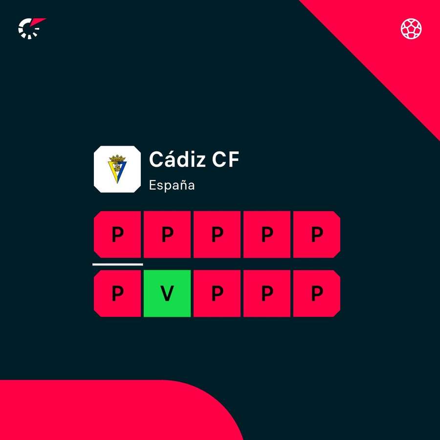 Racha dramática del Cádiz