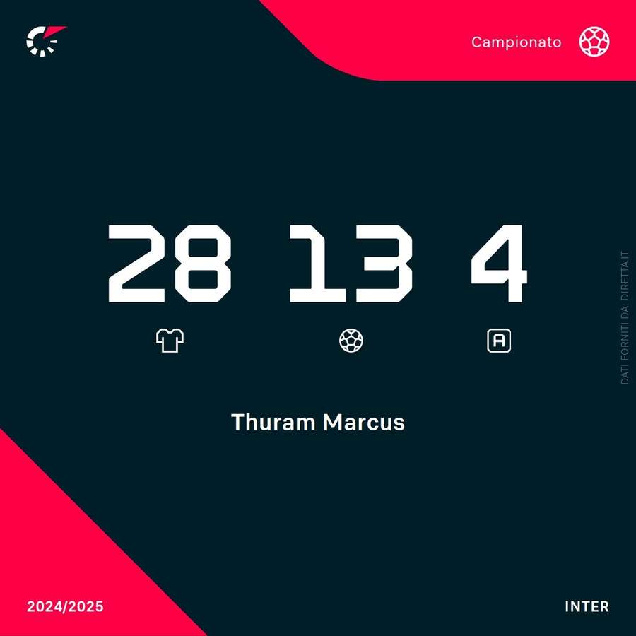 La saison de Marcus Thuram