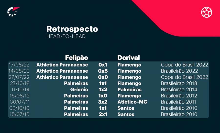 Retrospecto de Atlético x Flamengo é de absoluto equilíbrio