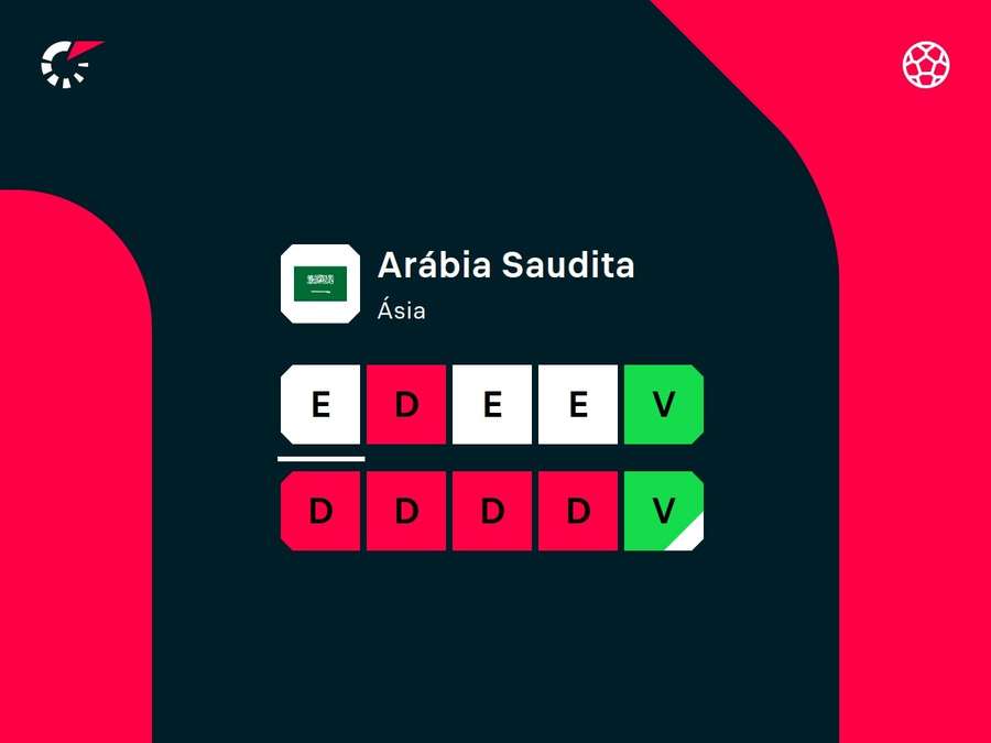 Desempenho recente da seleção saudita de Roberto Mancini