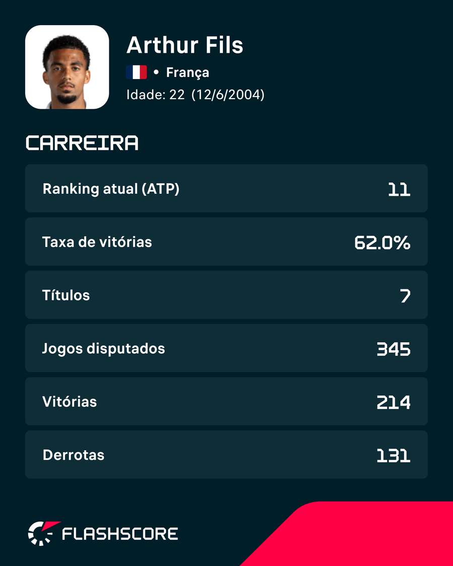Os números de Fils Os números de Fils