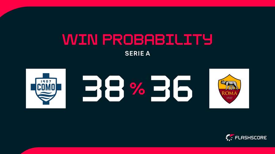Win Probability Win Probability