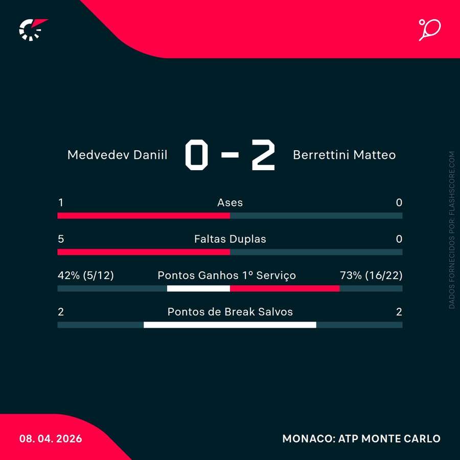 Estatísticas da partida