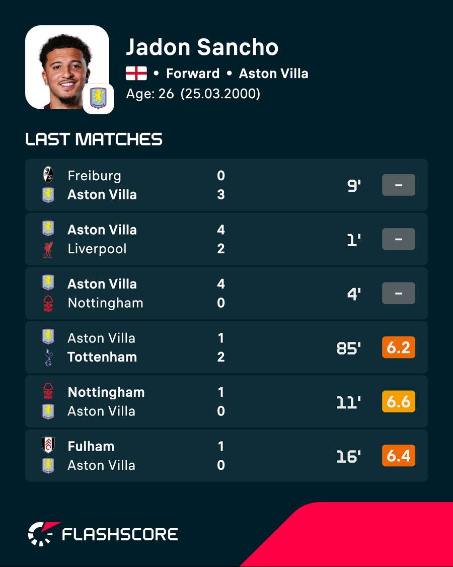 Jadon Sancho - Recent player ratings