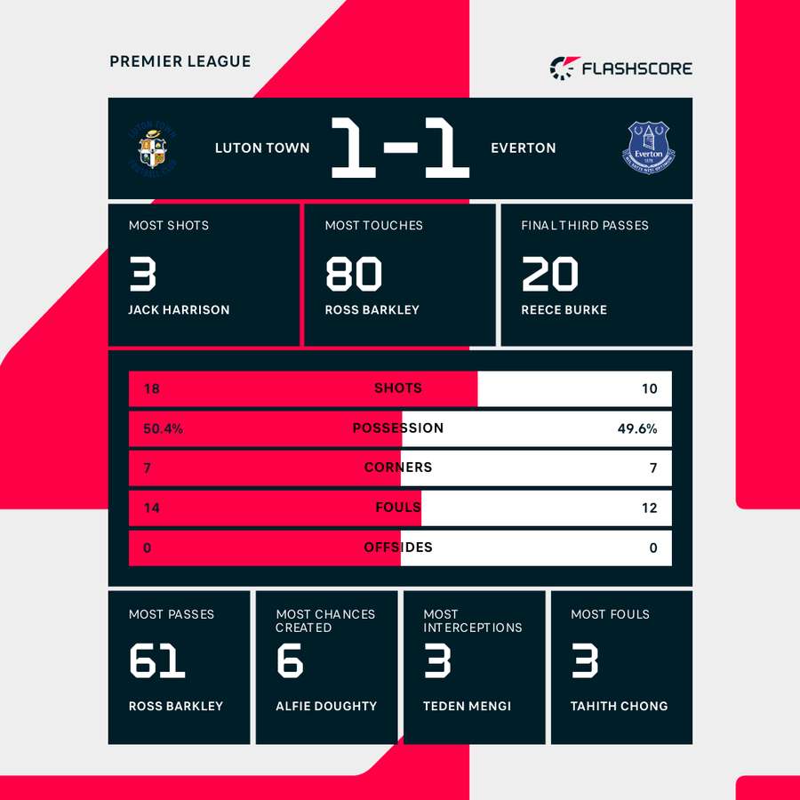 Match stats