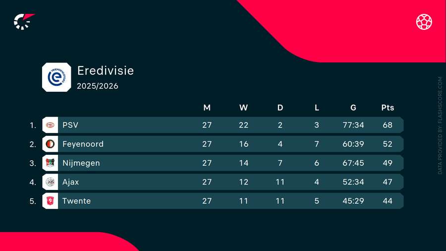 The current standings in the Eredivisie