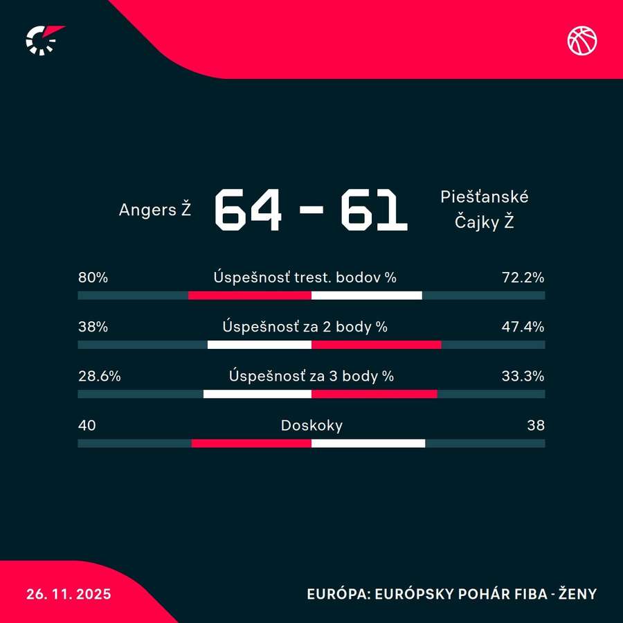 Štatistiky zápasu.