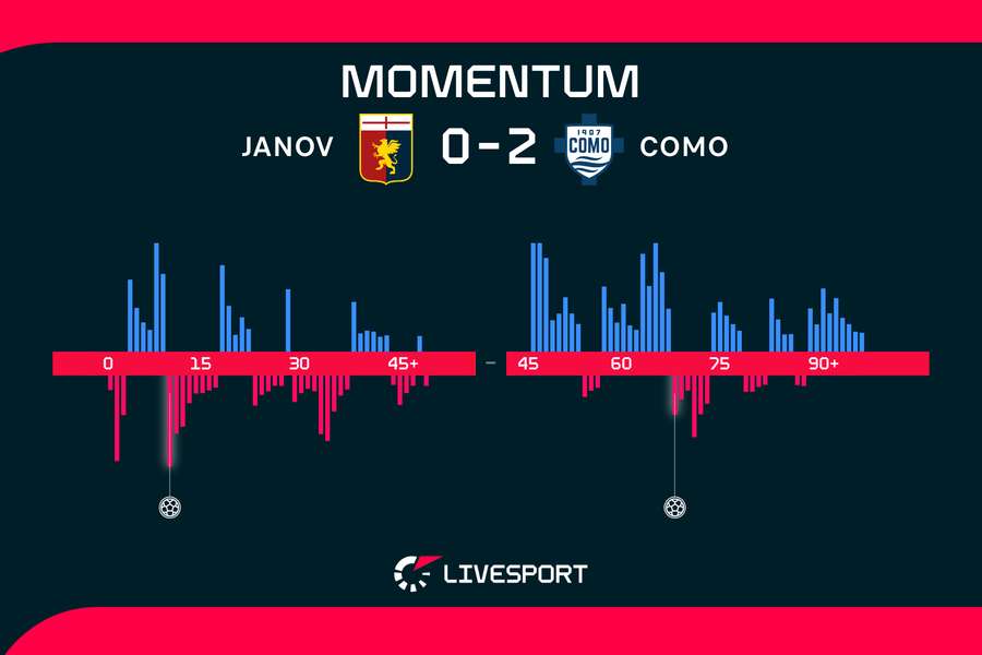 Jak se utkání vyvíjelo?