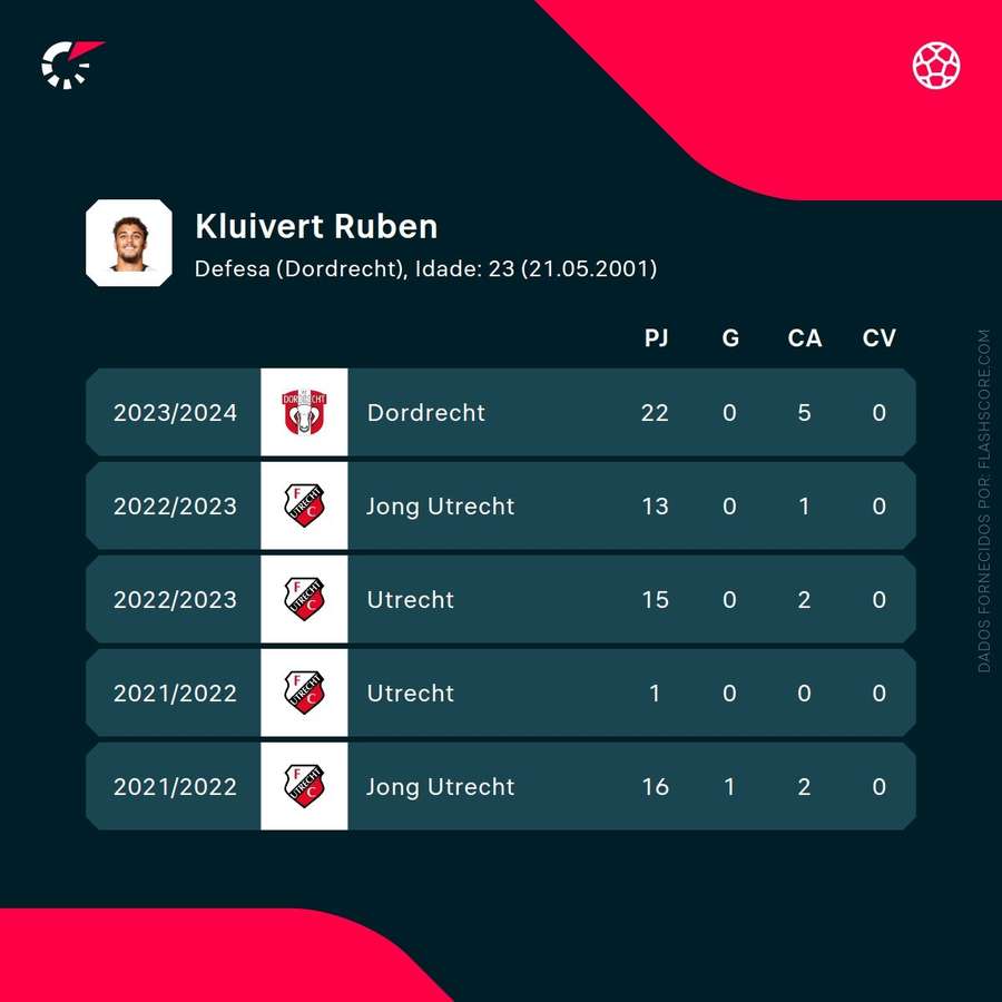 Os números de Ruben Kluivert
