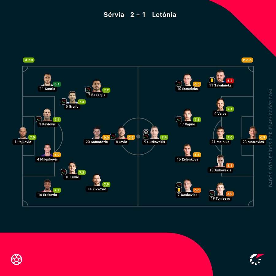 Pontuações dos jogadores Pontuações dos jogadores