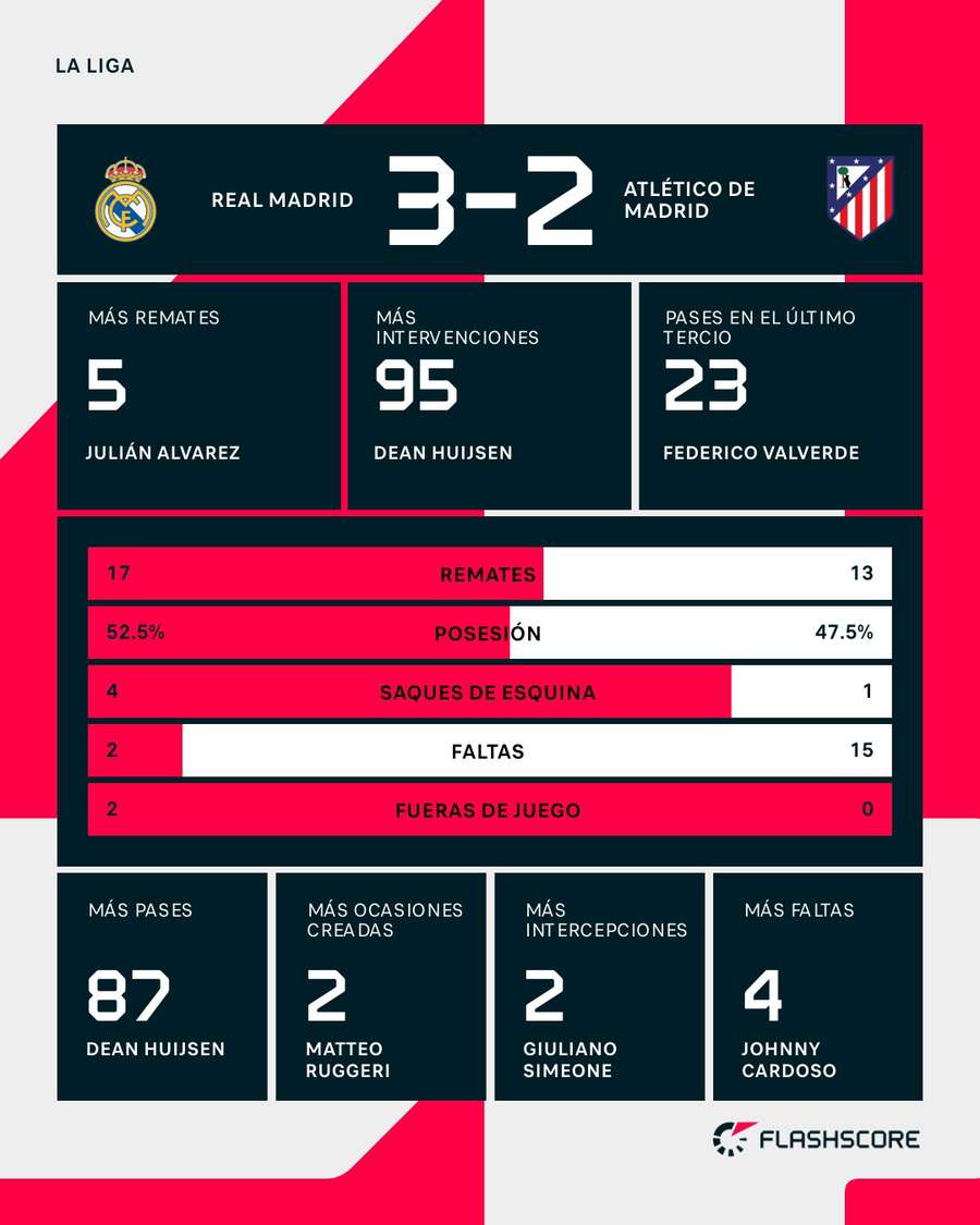 Estadísticas del Real Madrid-Atlético