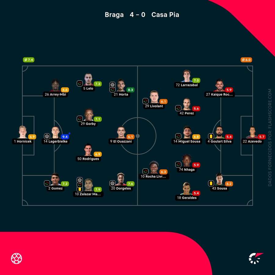 Notas finais dos jogadores Notas finais dos jogadores