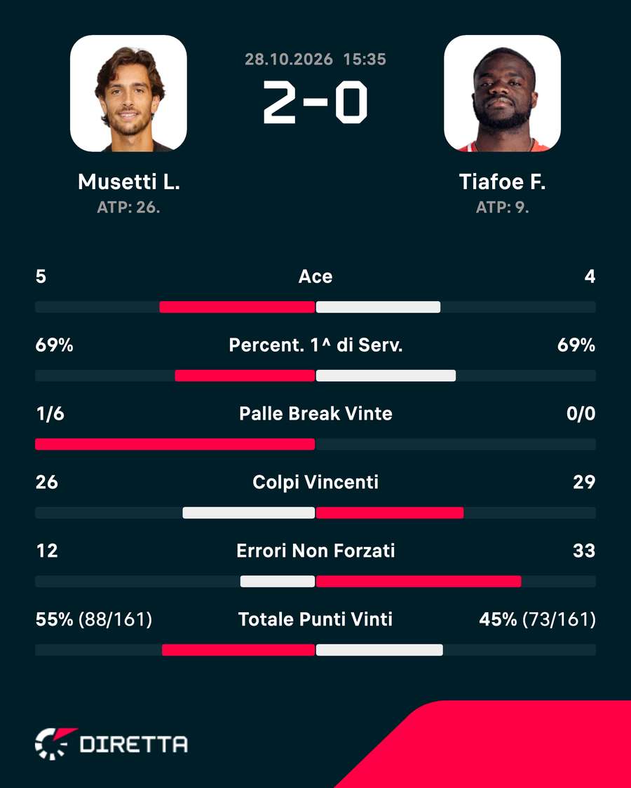 Le statistiche del match Le statistiche del match
