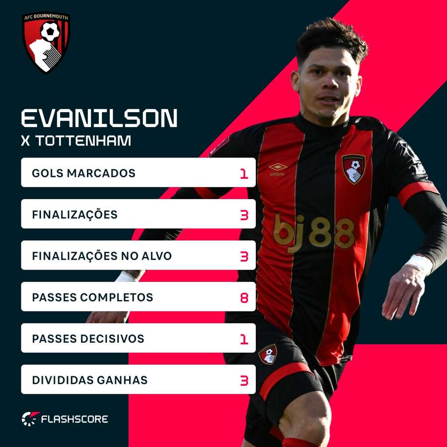 A performance de Evanilson contra o Tottenham