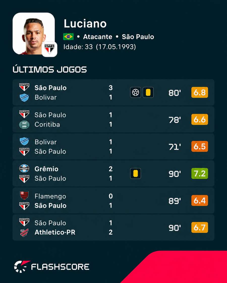 Últimos jogos de Luciano