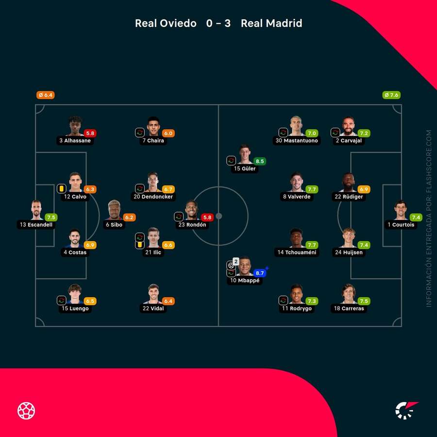 Las notas de los jugadores del Real Oviedo-Real Madrid
