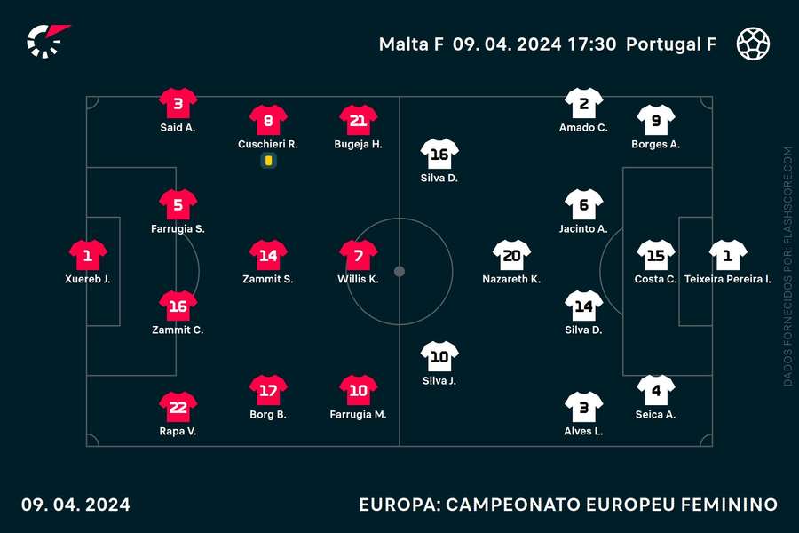 Os onzes iniciais da partida