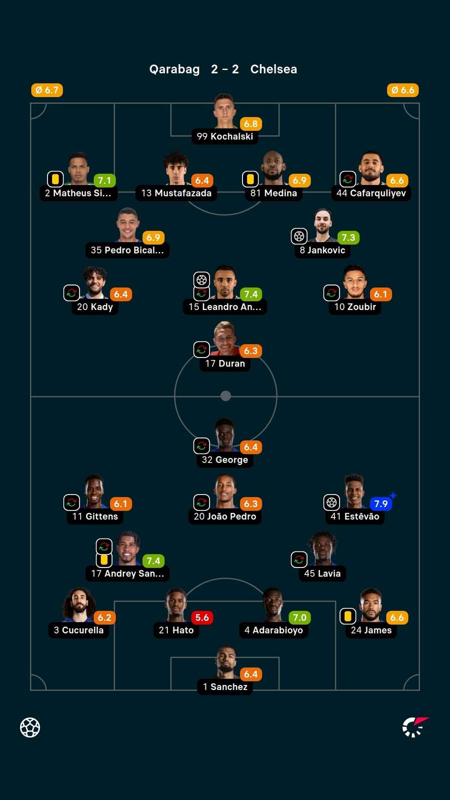 As notas dos jogadores titulares de Qarabag e Chelsea na partida As notas dos jogadores titulares de Qarabag e Chelsea na partida