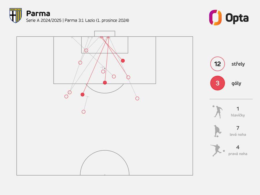 Střelecké aktivita a efektivita Parmy při vítězství nad Laziem